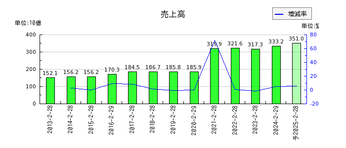 イオン北海道の通期の売上高推移