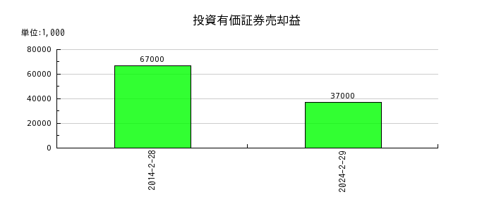 イオン北海道の投資有価証券売却益の推移