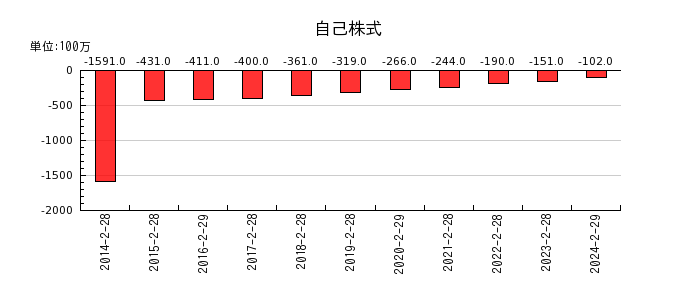 イオン北海道の自己株式の推移