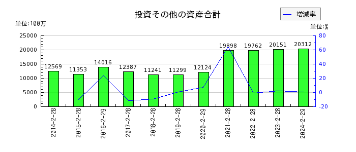 イオン北海道の投資その他の資産合計の推移