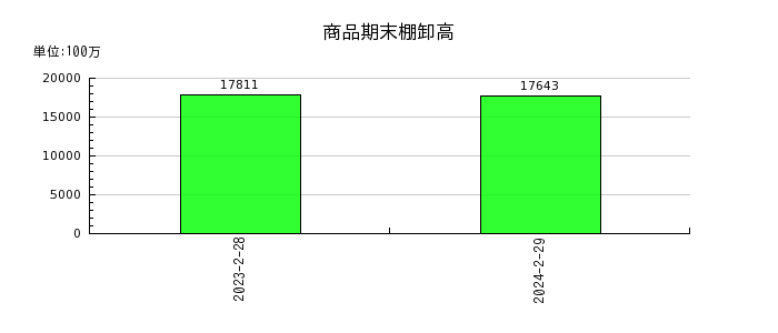 イオン北海道の商品期末棚卸高の推移