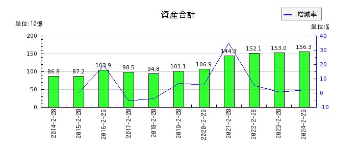 イオン北海道の資産合計の推移