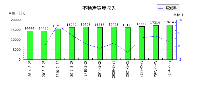 イオン北海道の不動産賃貸収入の推移