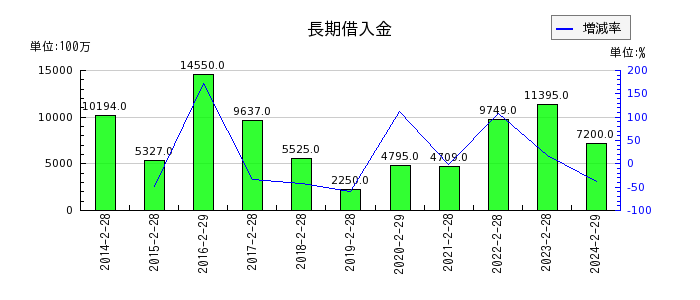 イオン北海道の長期借入金の推移