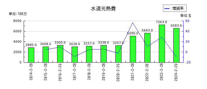 イオン北海道の水道光熱費の推移