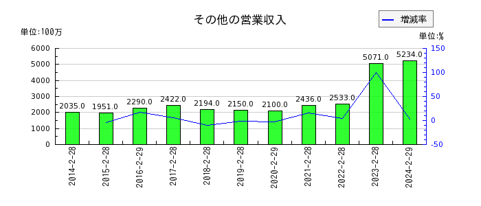 イオン北海道のその他の営業収入の推移