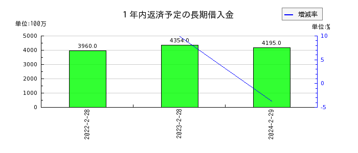 イオン北海道の１年内返済予定の長期借入金の推移