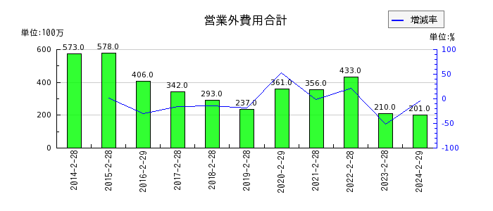 イオン北海道の営業外費用合計の推移