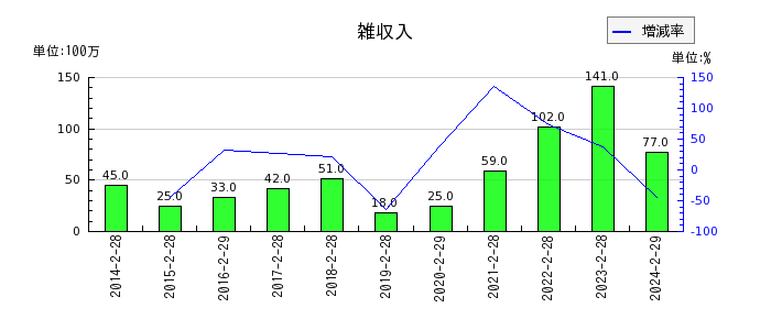 イオン北海道の雑収入の推移