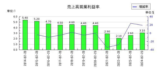 イオン北海道の売上高営業利益率の推移