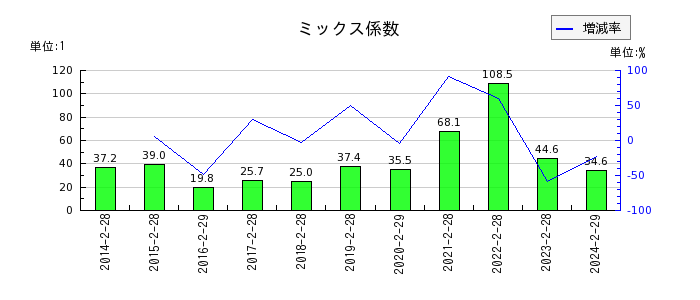 イオン北海道のミックス係数の推移