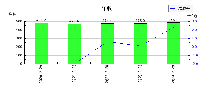 イオン北海道の年収の推移