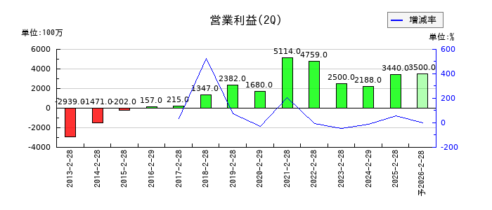 コジマの第2四半期の営業利益推移