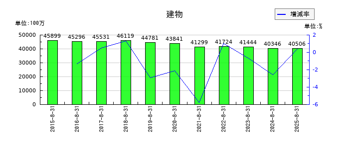 コジマの建物の推移