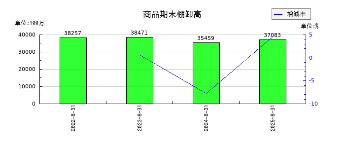 コジマの商品期末棚卸高の推移