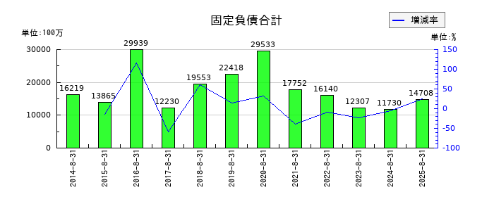 コジマの固定負債合計の推移