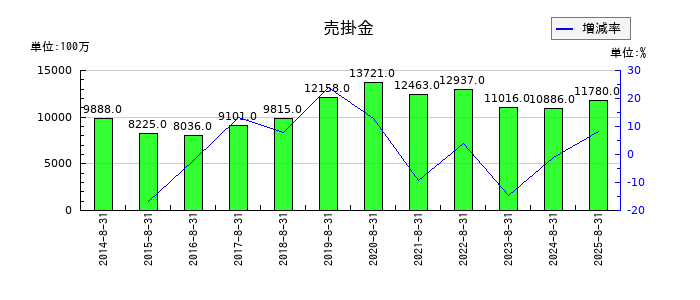 コジマの売掛金の推移