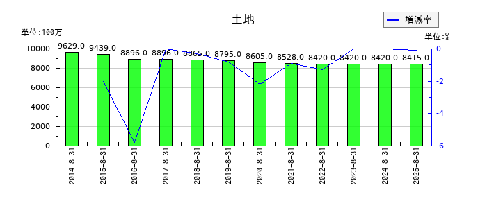 コジマの土地の推移