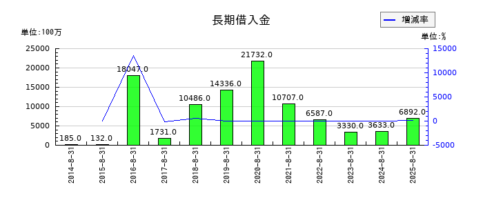 コジマの長期借入金の推移