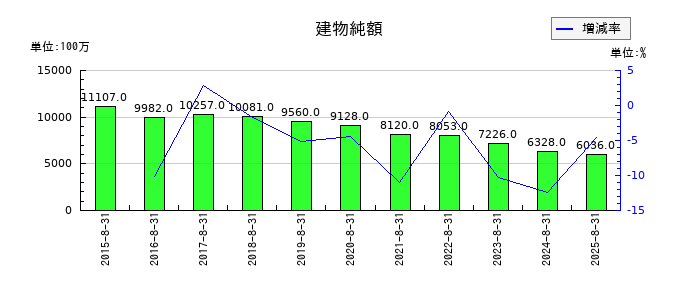 コジマの建物純額の推移