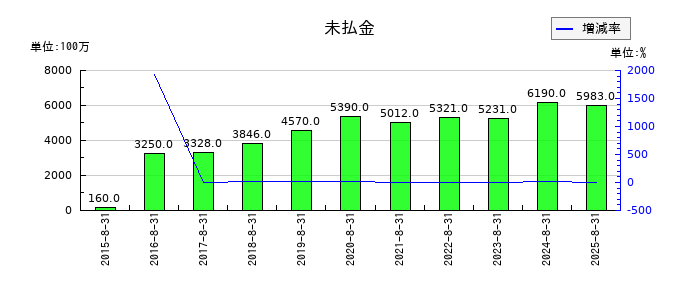 コジマの未払金の推移