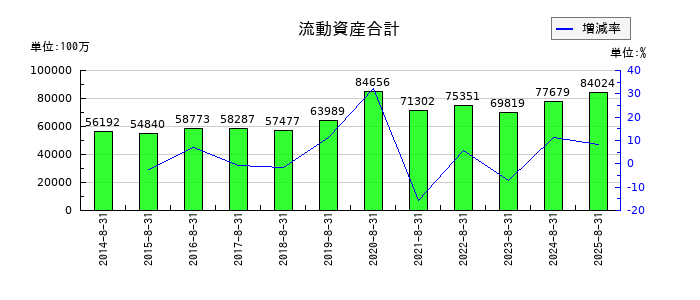 コジマの流動資産合計の推移