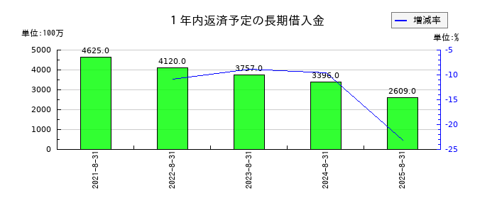 コジマの１年内返済予定の長期借入金の推移