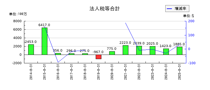 コジマの法人税等合計の推移