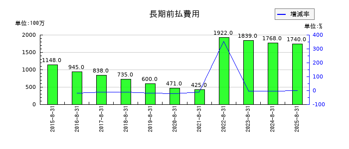 コジマの長期前払費用の推移