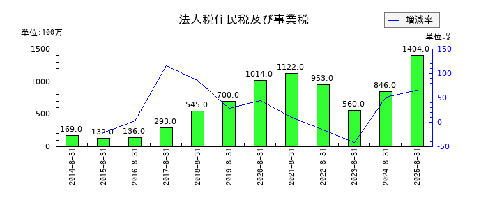コジマの法人税住民税及び事業税の推移