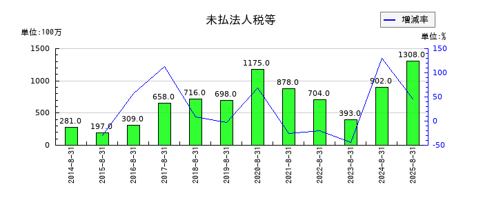 コジマの未払法人税等の推移