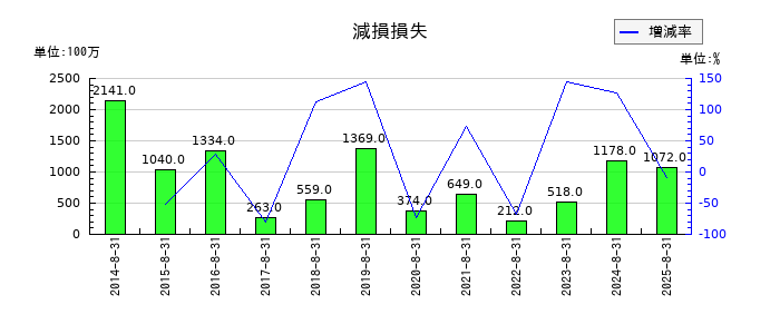 コジマの減損損失の推移