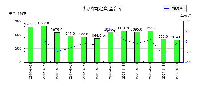 コジマの無形固定資産合計の推移