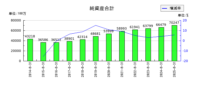 コジマの純資産合計の推移