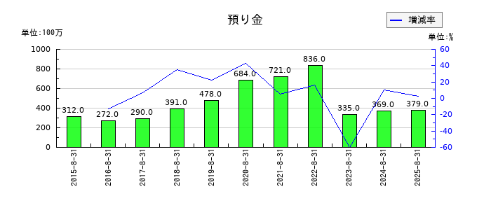 コジマの預り金の推移