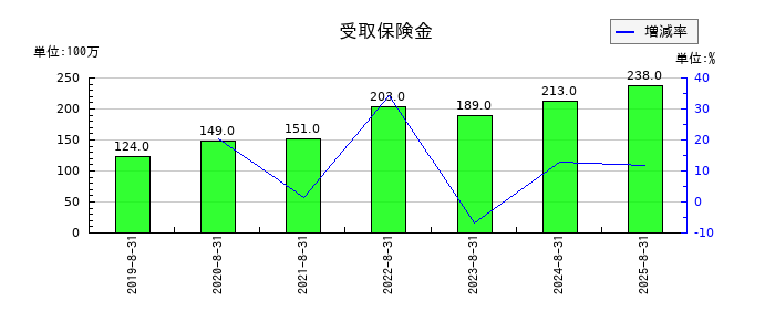 コジマの受取保険金の推移