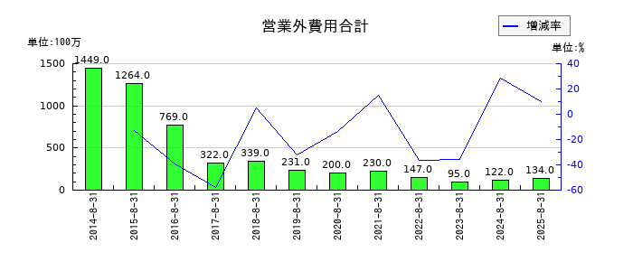 コジマの営業外費用合計の推移