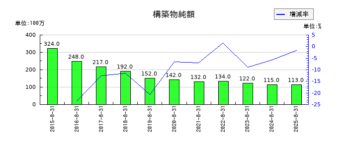 コジマの構築物純額の推移
