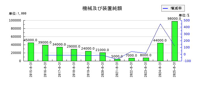 コジマの機械及び装置純額の推移
