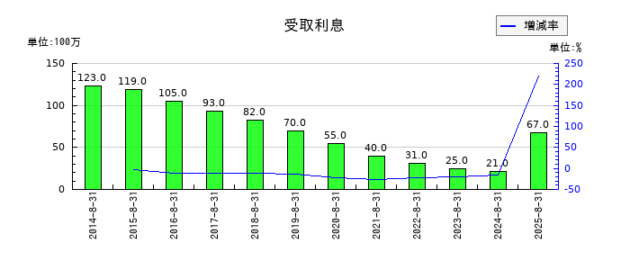 コジマの受取利息の推移