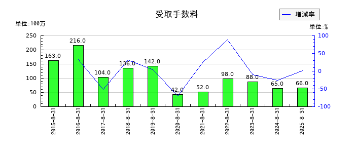 コジマの受取手数料の推移