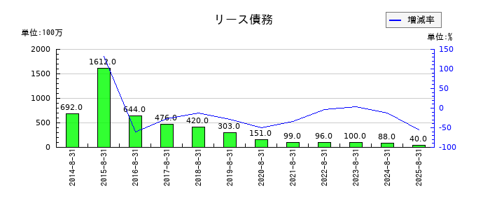 コジマのリース債務の推移