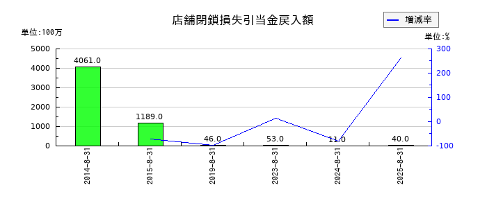 コジマの店舗閉鎖損失引当金戻入額の推移