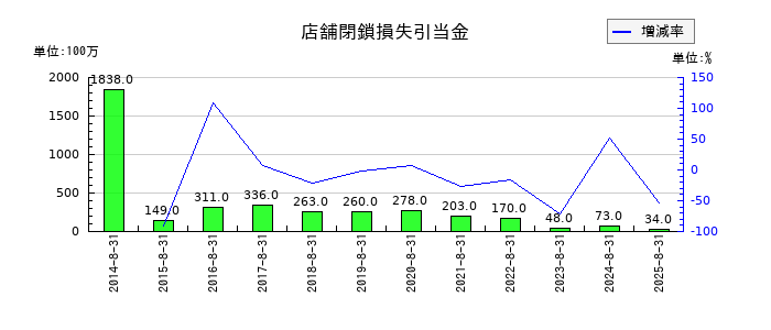 コジマの店舗閉鎖損失引当金の推移