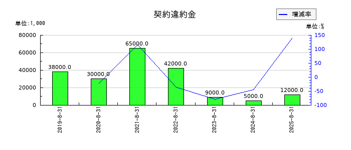 コジマの契約違約金の推移