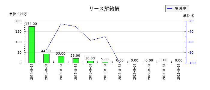 コジマのリース解約損の推移