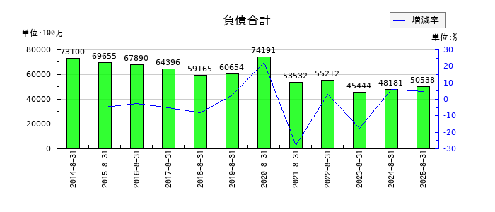 コジマの負債合計の推移