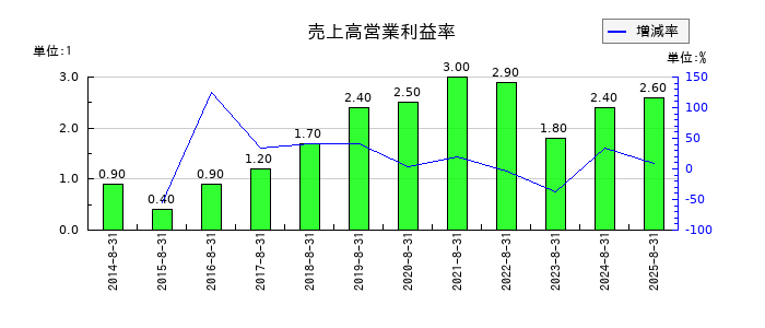 コジマの売上高営業利益率の推移