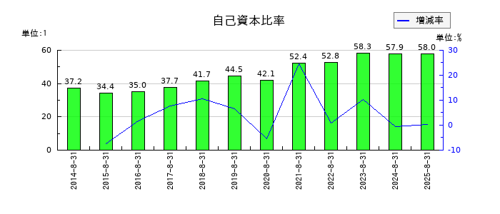コジマの自己資本比率の推移