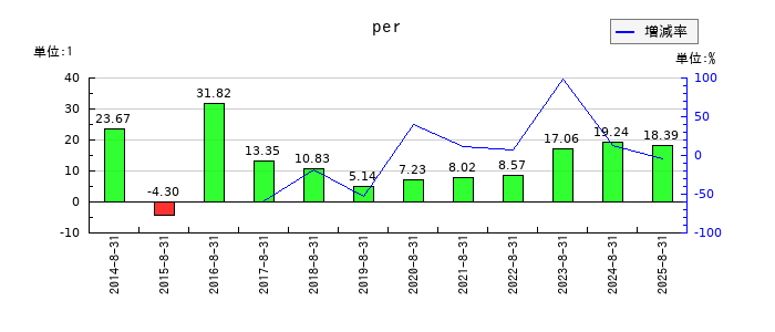 コジマのperの推移